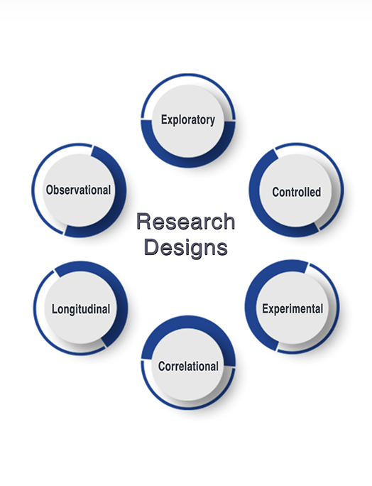 Research Designs ico